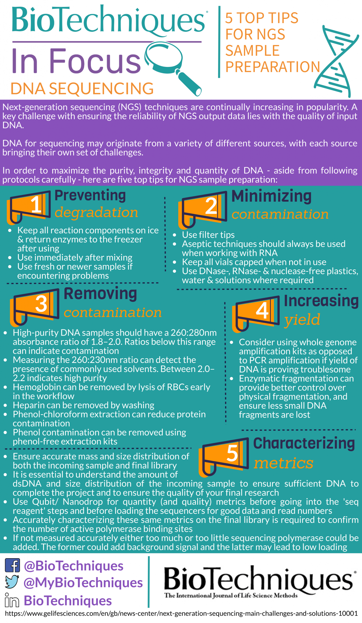 DNA Sequencing Infographic BioTechniques
